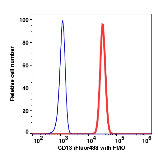 Monocytes-gated PBMCs stained with CD13 (APN1464) iFluor488 (RED); Monocytes-gated PBMCs are used as FMO control (BLUE).