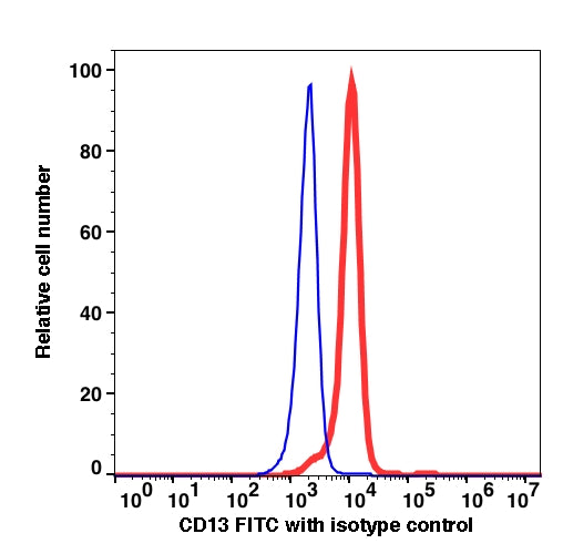 Monocytes-gated PBMCs stained with CD13 (APN1464) FITC (RED); Monocytes-gated PBMCs stained with mouse IgG1 FITC isotype control (BLUE).