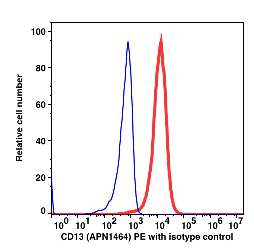 Monocyte gated PBMCs stained with CD13 PE (RED); Monocyte gated PBMCs stained with mouse IgG1 PE (BLUE).