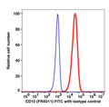 Live Reh gated cells stained with CD10 (FD4D11) FITC (RED); Live Reh gated cells stained with mouse IgG1 FITC (BLUE).