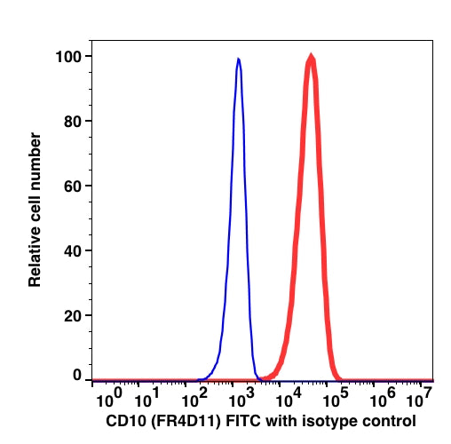Live Reh gated cells stained with CD10 (FD4D11) FITC (RED); Live Reh gated cells stained with mouse IgG1 FITC (BLUE).