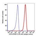 Reh cell line stained with CD10 PE (RED); Reh cell line stained with mouse IgG1 PE (BLUE).