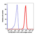 Reh cell line stained with CD10 APC (RED); Reh cell line stained with mouse IgG1 APC (BLUE).