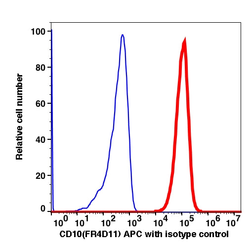 Reh cell line stained with CD10 APC (RED); Reh cell line stained with mouse IgG1 APC (BLUE).