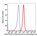 Reh cell line stained with CD10 PerCP-Cyanine5.5 (RED); Reh cell line stained with mouse IgG1 PerCP-Cyanine5.5 (BLUE).