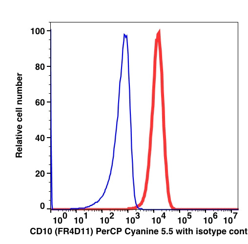 Reh cell line stained with CD10 PerCP-Cyanine5.5 (RED); Reh cell line stained with mouse IgG1 PerCP-Cyanine5.5 (BLUE).