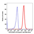 Live Reh gated cells stained with CD10 (FR4D11) PE-Cyanine7 (RED); Live Reh gated cells are used as FMO control (BLUE).