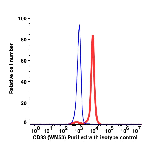 Monocyte gated PBMCs stained with CD33 followed by goat anti-mouse IgG Alexa Fluor 488 (RED); Monocyte gated PBMCs stained with unconjugated mouse IgG1 followed by goat anti-mouse IgG Alexa Fluor 488 (BLUE).