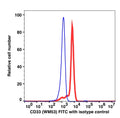 Monocyte gated PBMCs stained with CD33 FITC (RED); Monocyte gated PBMCs stained with mouse IgG1 FITC (BLUE).