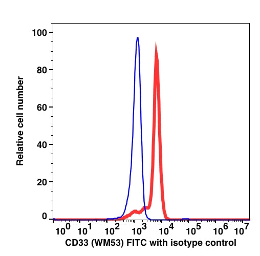 Monocyte gated PBMCs stained with CD33 FITC (RED); Monocyte gated PBMCs stained with mouse IgG1 FITC (BLUE).