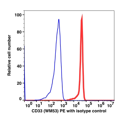 Monocyte gated PBMCs stained with CD33 PE (RED); Monocyte gated PBMCs stained with mouse IgG1 PE (BLUE).