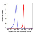 Monocyte gated PBMCs stained with CD33 APC (RED); Monocyte gated PBMCs stained mouse IgG1 APC (BLUE).