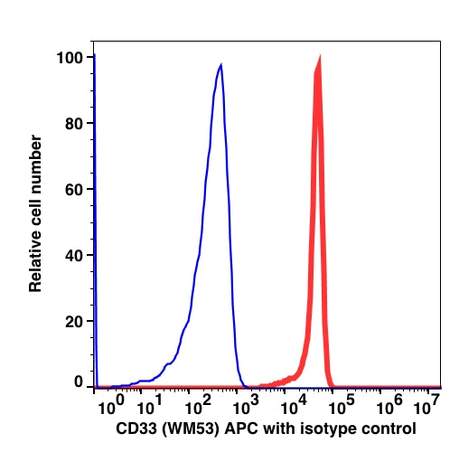 Monocyte gated PBMCs stained with CD33 APC (RED); Monocyte gated PBMCs stained mouse IgG1 APC (BLUE).