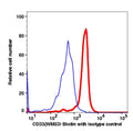 Monocyte gated PBMCs stained with CD33 Biotin followed by SA-PE (RED); Monocyte gated PBMCs stained with mouse IgG1 Biotin followed by SA-PE (BLUE).
