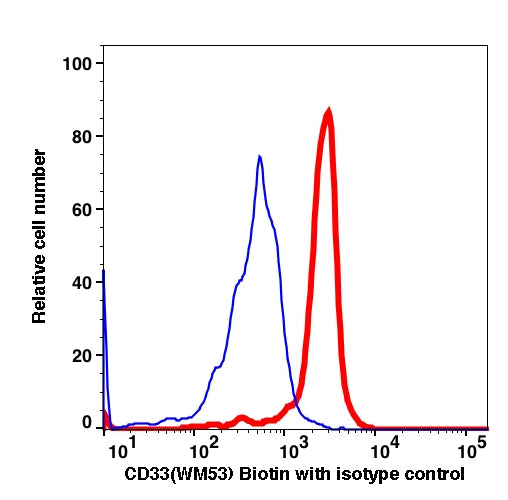 Monocyte gated PBMCs stained with CD33 Biotin followed by SA-PE (RED); Monocyte gated PBMCs stained with mouse IgG1 Biotin followed by SA-PE (BLUE).