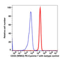 Monocyte gated PBMCs stained with CD33 PE-Cyanine7 (RED); Monocyte gated PBMCs stained with mouse IgG1 PE-Cyanine7 (BLUE).