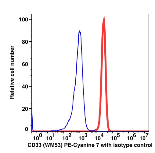 Monocyte gated PBMCs stained with CD33 PE-Cyanine7 (RED); Monocyte gated PBMCs stained with mouse IgG1 PE-Cyanine7 (BLUE).