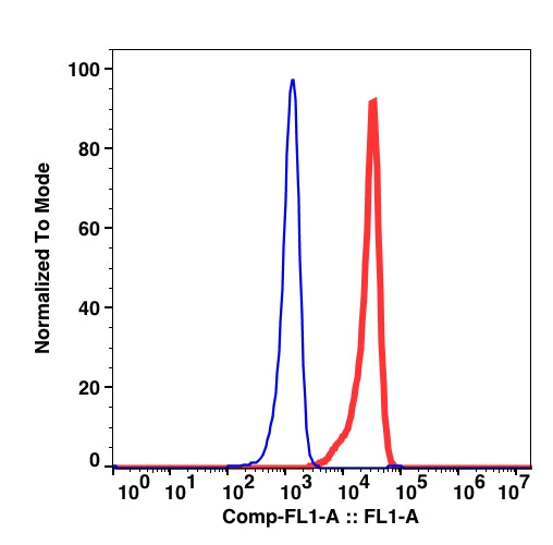 CD55 FITC