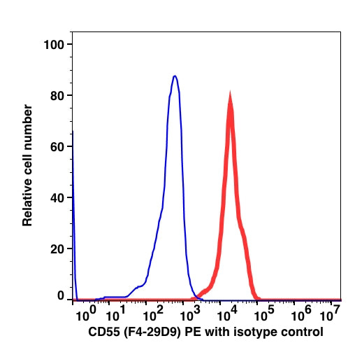 Lymphocytes gated PBMCs stained with CD55 (F4-29D9) PE (RED); Lymphocytes gated PBMCs are stained with mouse IgG1 PE as isotype control (BLUE).