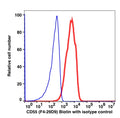 CD55 Biotin