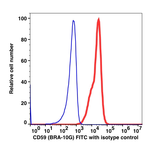 Lymphocyte-gated human PBMCs stained with CD59 FITC (RED); Lymphocyte-gated human PBMCs stained with mouse IgG1 FITC (BLUE).
