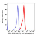 Lymphocyte-gated human PBMCs stained with CD59 FITC (RED); Lymphocyte-gated human PBMCs stained with mouse IgG1 FITC (BLUE).