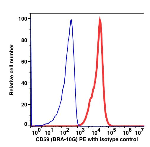 Lymphocytes-gated PBMCs stained with CD59 (BRA-10G) PE (RED); Lymphocytes-gated PBMCs stained with mouse IgG1 PE as isotype control (BLUE).
