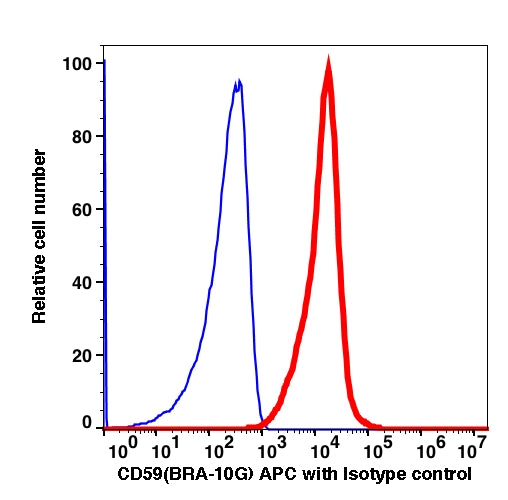 Lymphocyte-gated PBMCs stained with CD59 APC (RED); Lymphocyte-gated PBMCs stained with mouse IgG1 APC (BLUE).