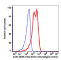 Lymphocyte-gated PBMCs stained with CD59 Biotin followed by SA-PE (RED); Lymphocyte-gated PBMCs stained with mouse IgG1 Biotin followed by SA-PE (BLUE).