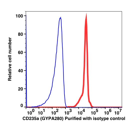 CD235a Unconjugated