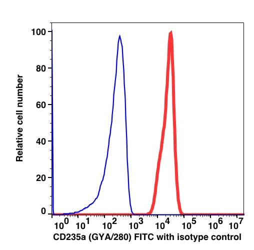 RBC gated human blood stained with CD235a FITC (RED); RBC gated human blood stained with mouse IgG1 FITC (BLUE).