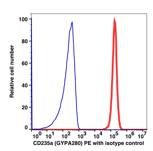 RBC gated human blood stained with CD235a PE (RED); RBC gated human blood stained with mouse IgG1 PE (BLUE).