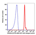 RBC gated human blood stained with CD235a APC (RED); RBC gated human blood stained with mouse IgG1 APC (BLUE).