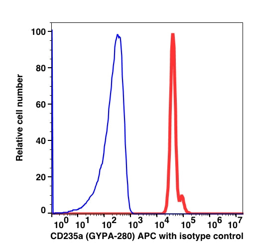 RBC gated human blood stained with CD235a APC (RED); RBC gated human blood stained with mouse IgG1 APC (BLUE).