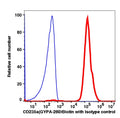 RBC gated human blood stained with CD235a Biotin followed by SA-PE (RED); RBC gated human blood stained with mouse IgG1 Biotin followed by SA-PE (BLUE).