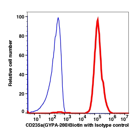 RBC gated human blood stained with CD235a Biotin followed by SA-PE (RED); RBC gated human blood stained with mouse IgG1 Biotin followed by SA-PE (BLUE).