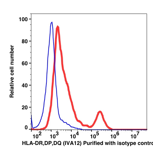 Anti-HLA-DR, DP, DQ Unconjugated