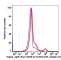 Lymphocyte-gated PBMCs stained with unconjugated Ig kappa light chain followed by goat anti-mouse IgG Alexa Fluor 488 (RED); Lymphocyte-gated PBMCs stained with unconjugated mouse IgG1 followed by goat anti-mouse IgG Alexa Fluor 488 (BLUE).