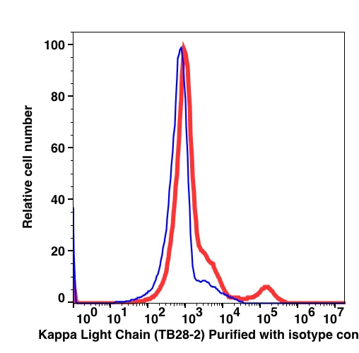 Lymphocyte-gated PBMCs stained with unconjugated Ig kappa light chain followed by goat anti-mouse IgG Alexa Fluor 488 (RED); Lymphocyte-gated PBMCs stained with unconjugated mouse IgG1 followed by goat anti-mouse IgG Alexa Fluor 488 (BLUE).