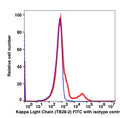 Lymphocyte-gated PBMCs stained with Ig kappa light chain FITC (RED); Lymphocyte-gated PBMCs stained with mouse IgG1 FITC (BLUE).