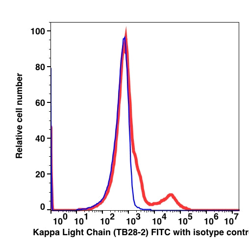 Lymphocyte-gated PBMCs stained with Ig kappa light chain FITC (RED); Lymphocyte-gated PBMCs stained with mouse IgG1 FITC (BLUE).