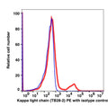 Lymphocyte-gated PBMCs stained with Ig kappa light chain PE (RED); Lymphocyte-gated PBMCs stained with mouse IgG1 PE (BLUE).