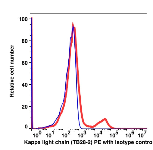 Lymphocyte-gated PBMCs stained with Ig kappa light chain PE (RED); Lymphocyte-gated PBMCs stained with mouse IgG1 PE (BLUE).
