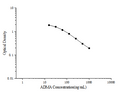 ADMA (Asymmetrical Dimethylarginine) ELISA Kit – Figure 1 of 3