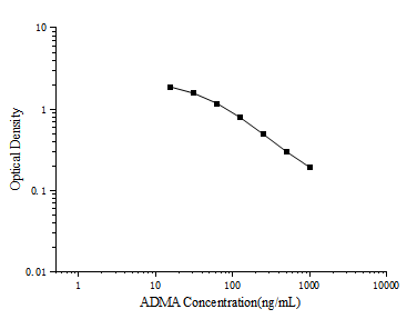ADMA (Asymmetrical Dimethylarginine) ELISA Kit – Figure 1 of 3