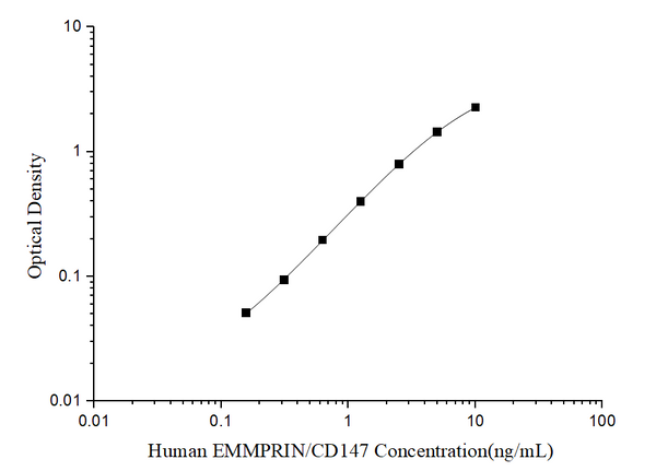 Human EMMPRIN/CD147 (Extracellular Matrix Metalloproteinase Inducer) ELISA Kit – Figure 1 of 3