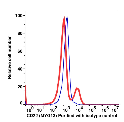 Lymphocyte-gated PBMCs stained with unconjugated CD22 followed by goat anti-mouse IgG Alexa Fluor 488 (RED); Lymphocyte-gated PBMCs stained with unconjugated mouse IgG1 followed by goat anti-mouse IgG Alexa Fluor 488 (BLUE).