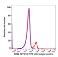 Lymphocyte-gated PBMCs stained with CD22 FITC (RED); Lymphocyte-gated PBMCs stained with mouse IgG1 FITC (BLUE).