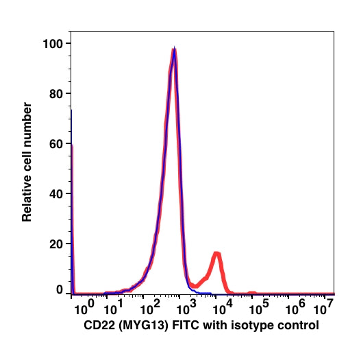 Lymphocyte-gated PBMCs stained with CD22 FITC (RED); Lymphocyte-gated PBMCs stained with mouse IgG1 FITC (BLUE).