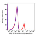 Lymphocyte-gated PBMCs stained with CD22 PE (RED); Lymphocyte-gated PBMCs stained with mouse IgG1 PE (BLUE).